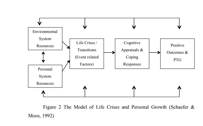 The Model of Life Crises and Personal Growth