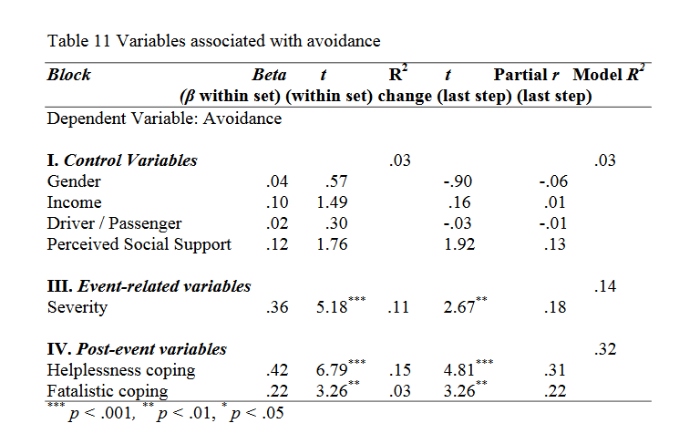 Variables associated with avoidance