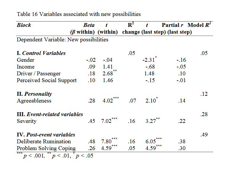 Variables associated with new possibilities