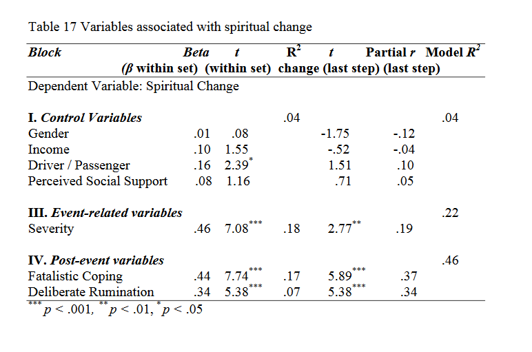 Variables associated with spiritual change