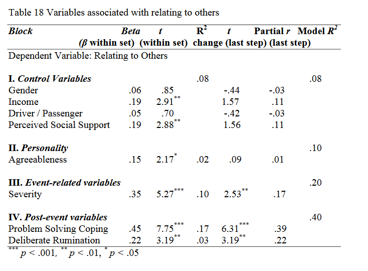 Variables associated with relating to others