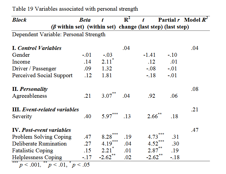 Variables associated with personal strength