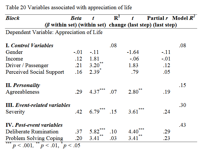Variables associated with appreciation of life